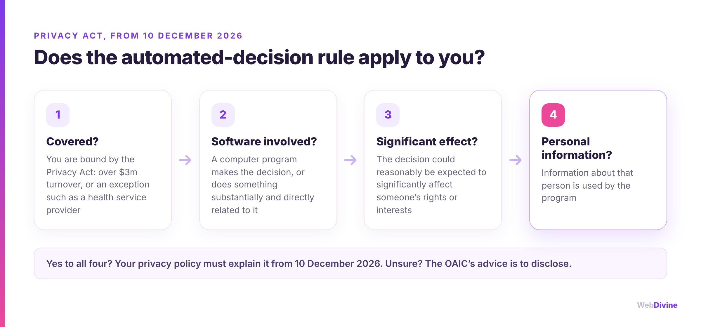 Does the automated-decision rule apply to you? Four questions: are you covered, is software involved, is the effect significant, and is personal information used
