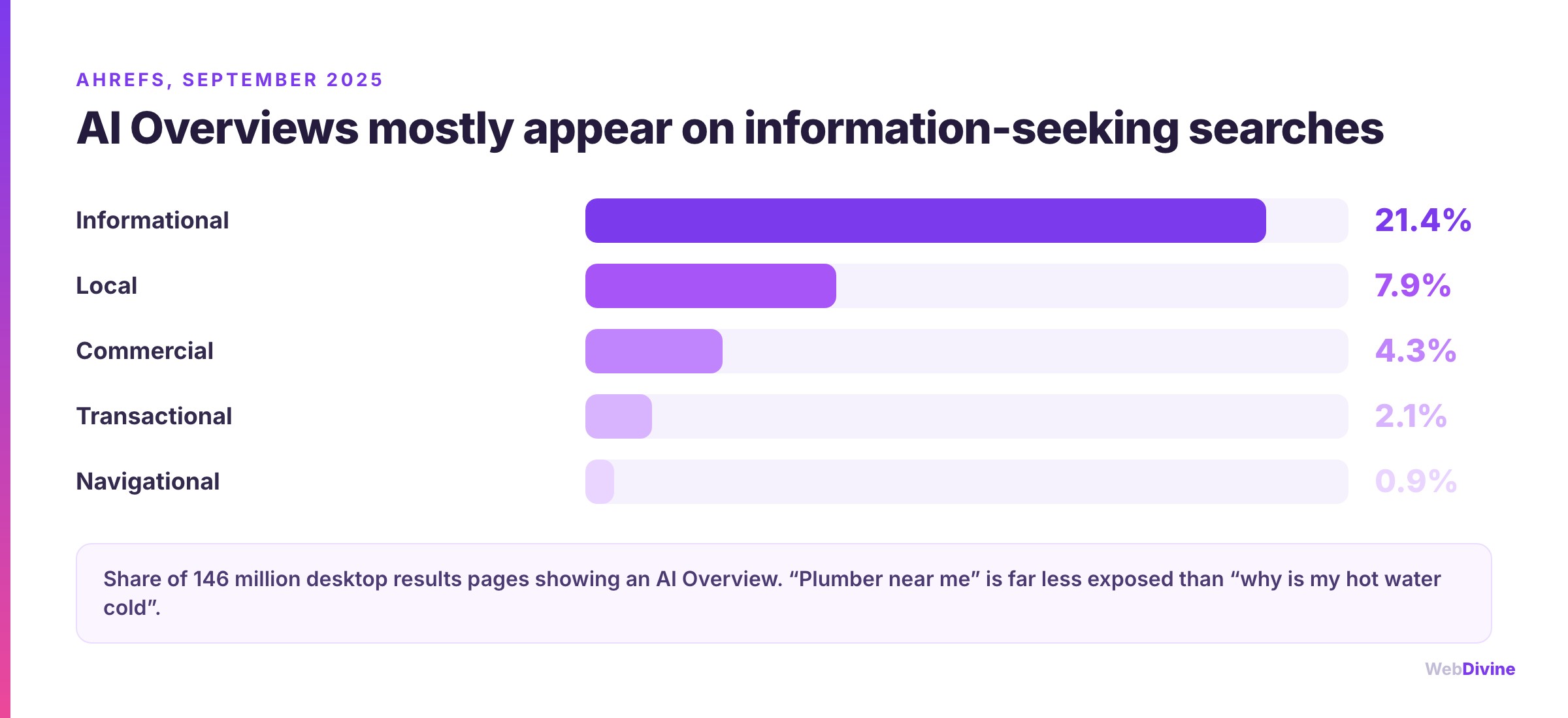 AI Overviews mostly appear on information-seeking searches: 21.4% of informational searches compared with 7.9% of local and 2.1% of transactional searches