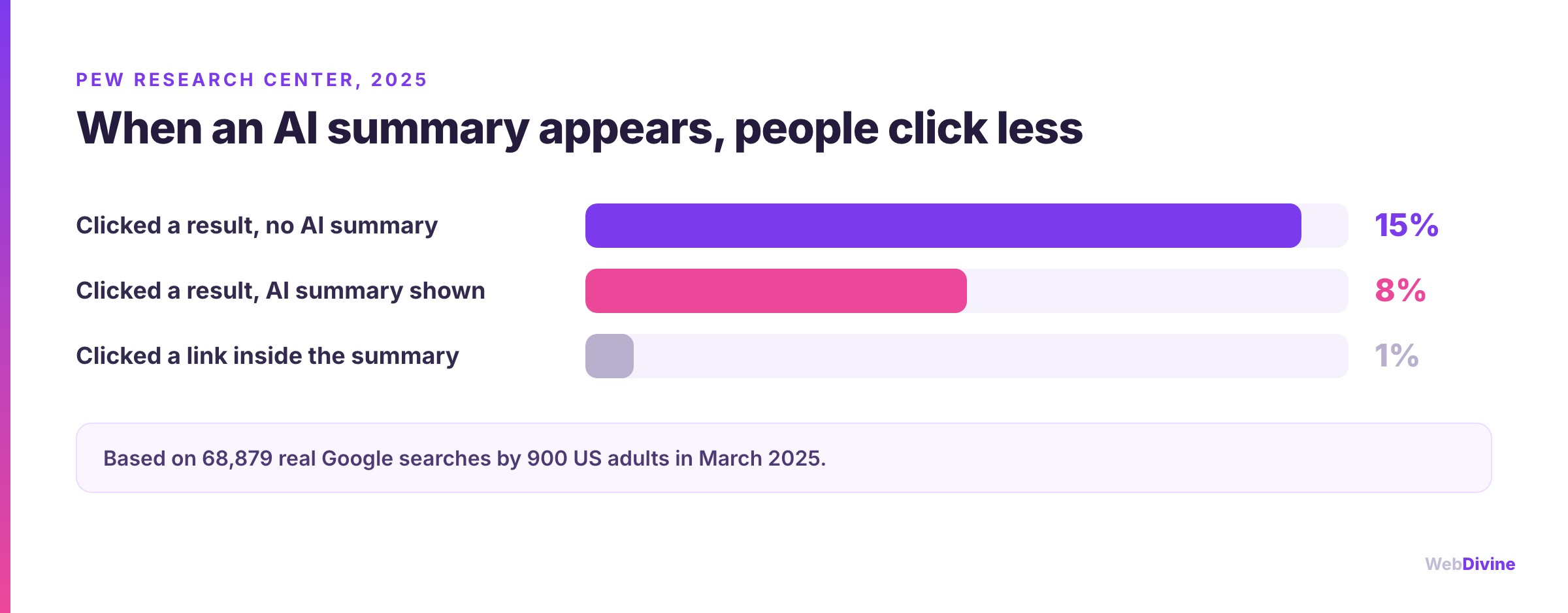 When an AI summary appears, people click less: 15% clicked a result without a summary, 8% with one, and 1% clicked a link inside the summary