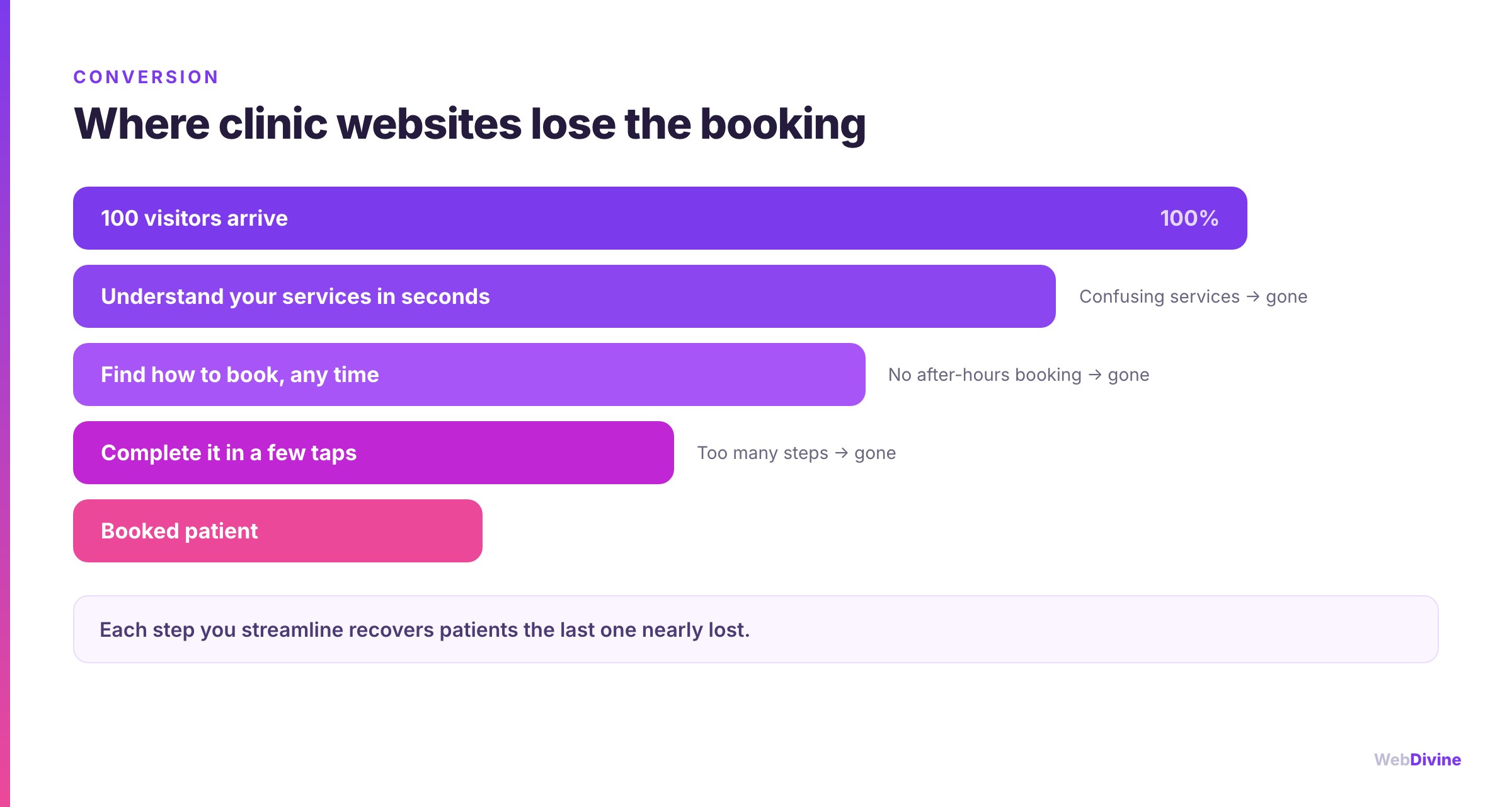 Where clinic websites lose the booking: the drop-off at each step of the funnel