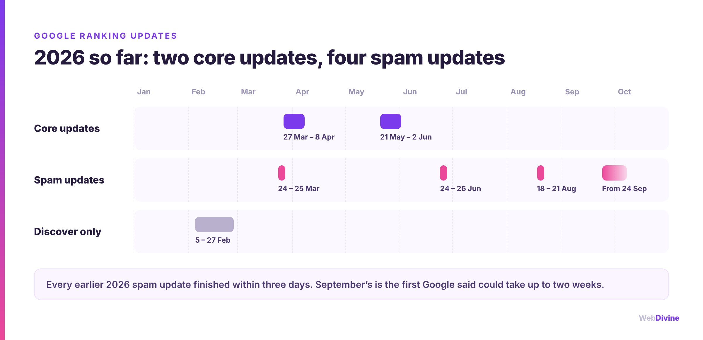 Google ranking updates in 2026 so far: two core updates, four spam updates and a Discover-only update