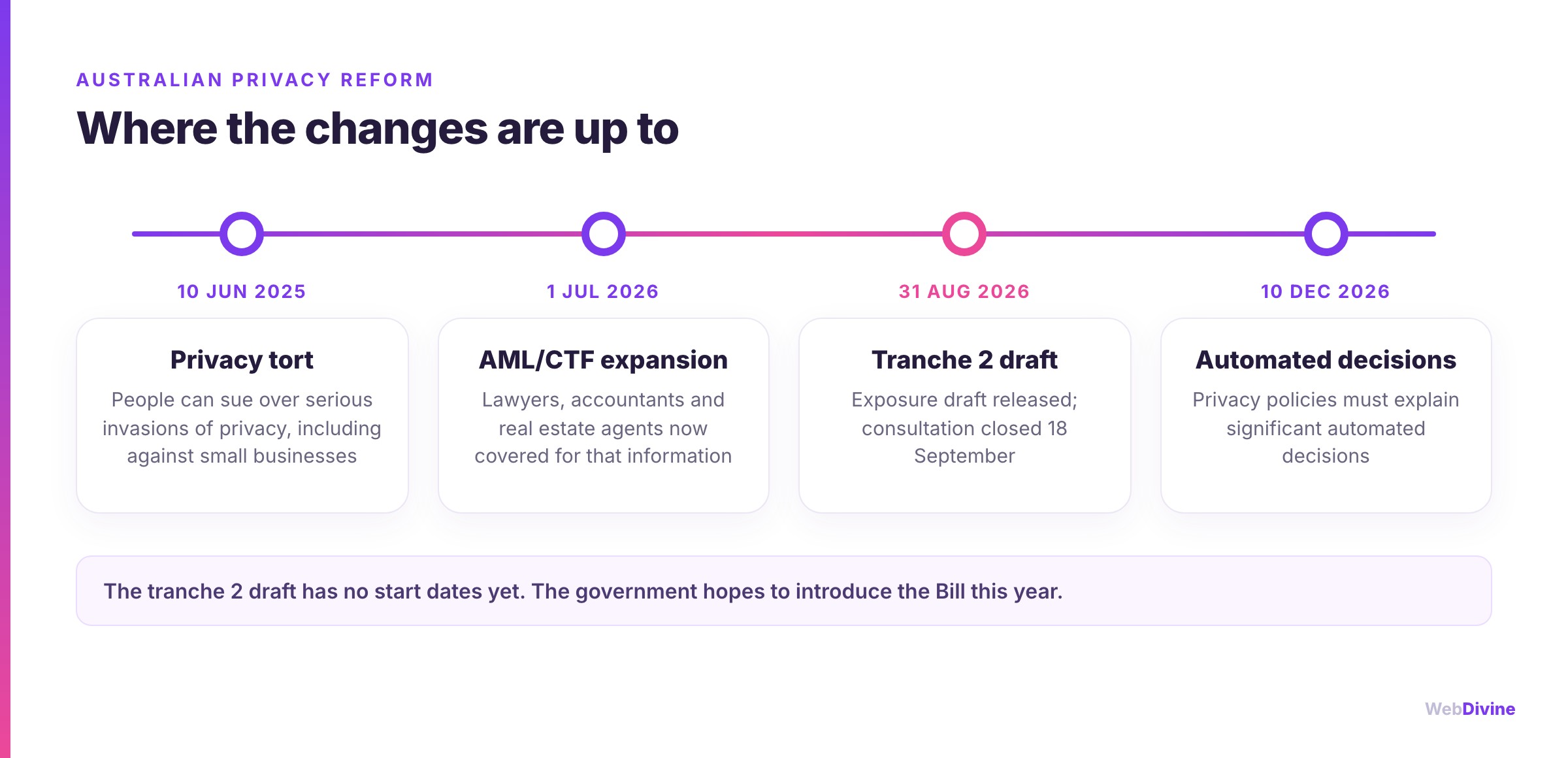 Australian privacy reform timeline: the statutory privacy tort from June 2025, AML/CTF expansion from July 2026, the tranche 2 draft in August 2026 and automated-decision transparency from December 2026