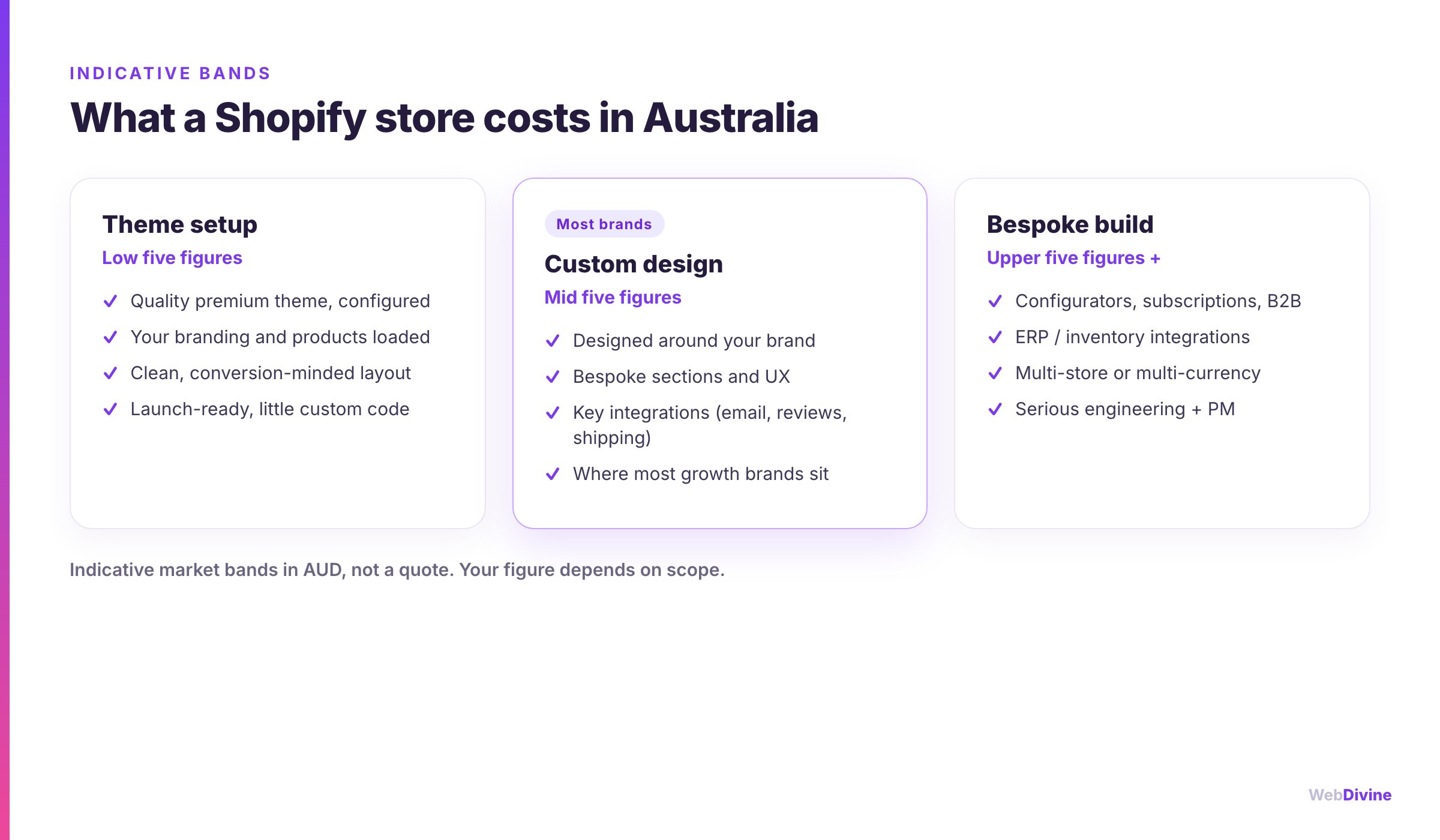 Indicative Shopify store cost bands in Australia: theme setup, custom design and bespoke build