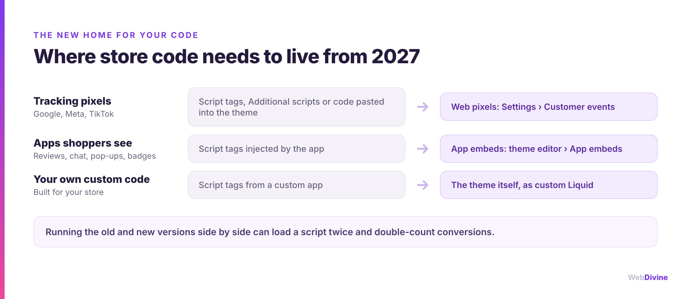 Where store code needs to live from 2027: tracking in web pixels, visible app features in app embeds, custom code in the theme
