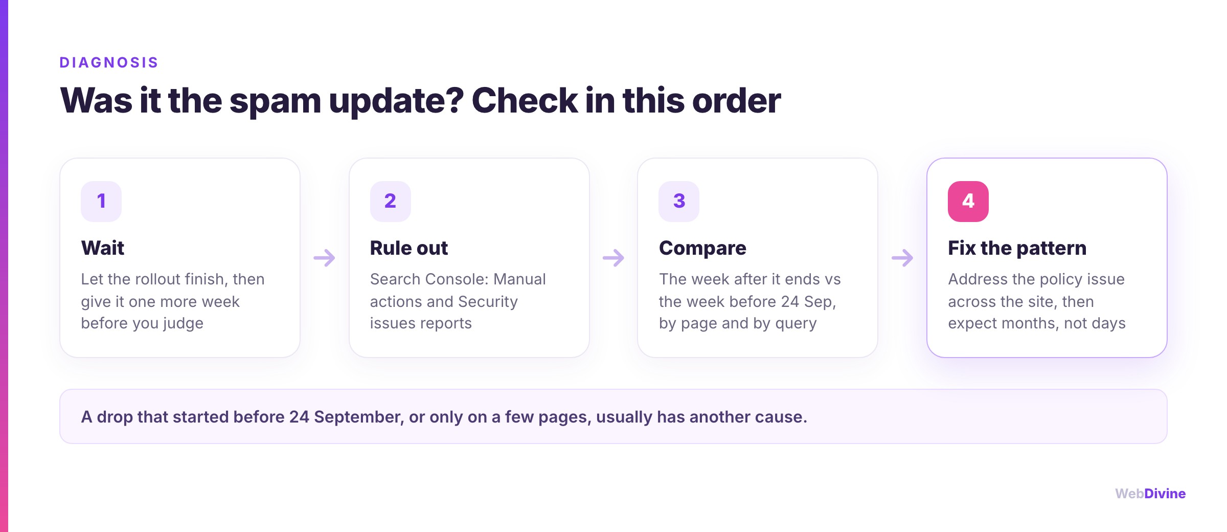 Was it the spam update? Wait for the rollout to finish, rule out manual actions and security issues, compare like-for-like weeks, then fix the underlying pattern