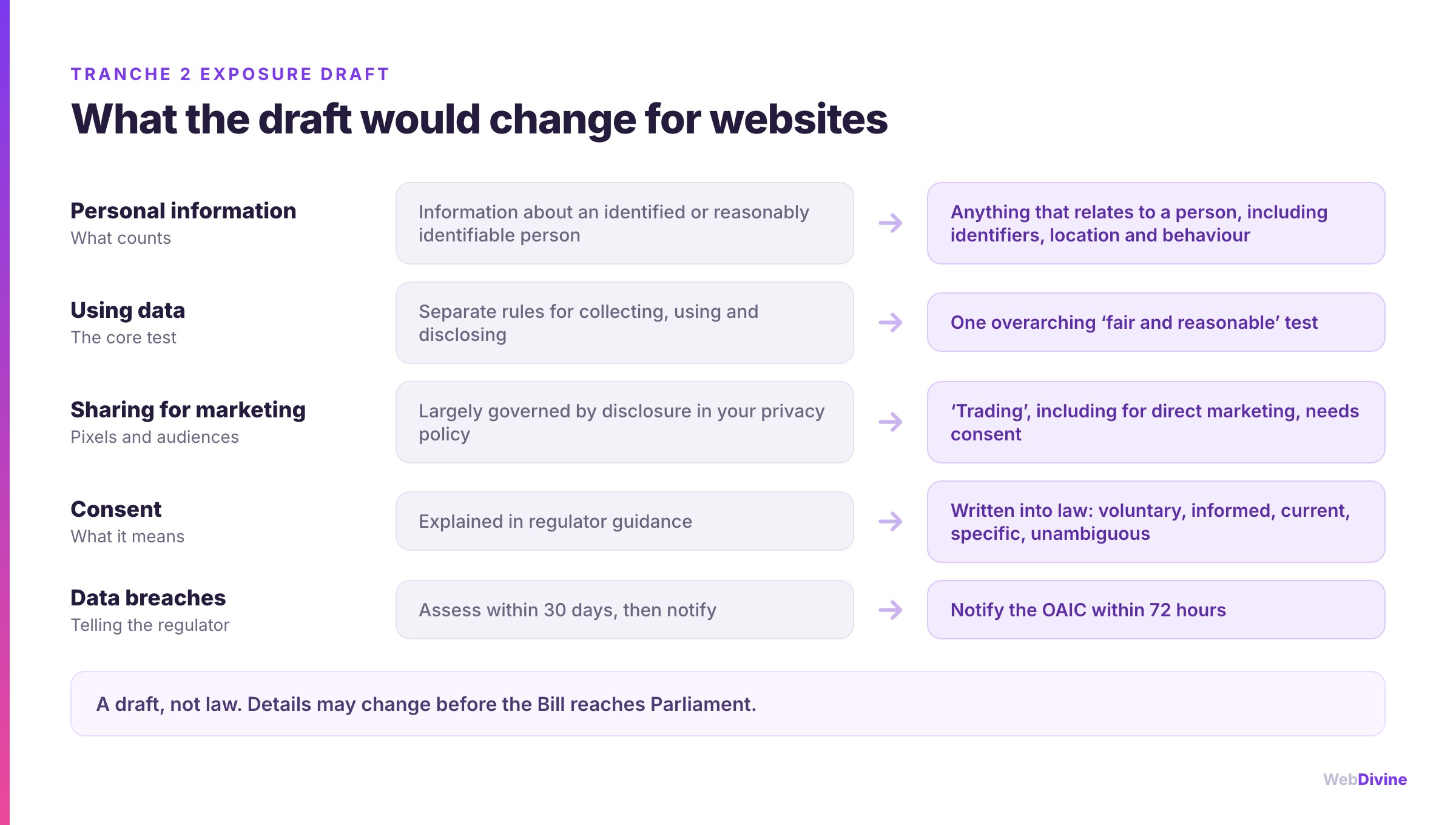 What the tranche 2 draft would change for websites: personal information, the core test, sharing for marketing, consent and data breaches