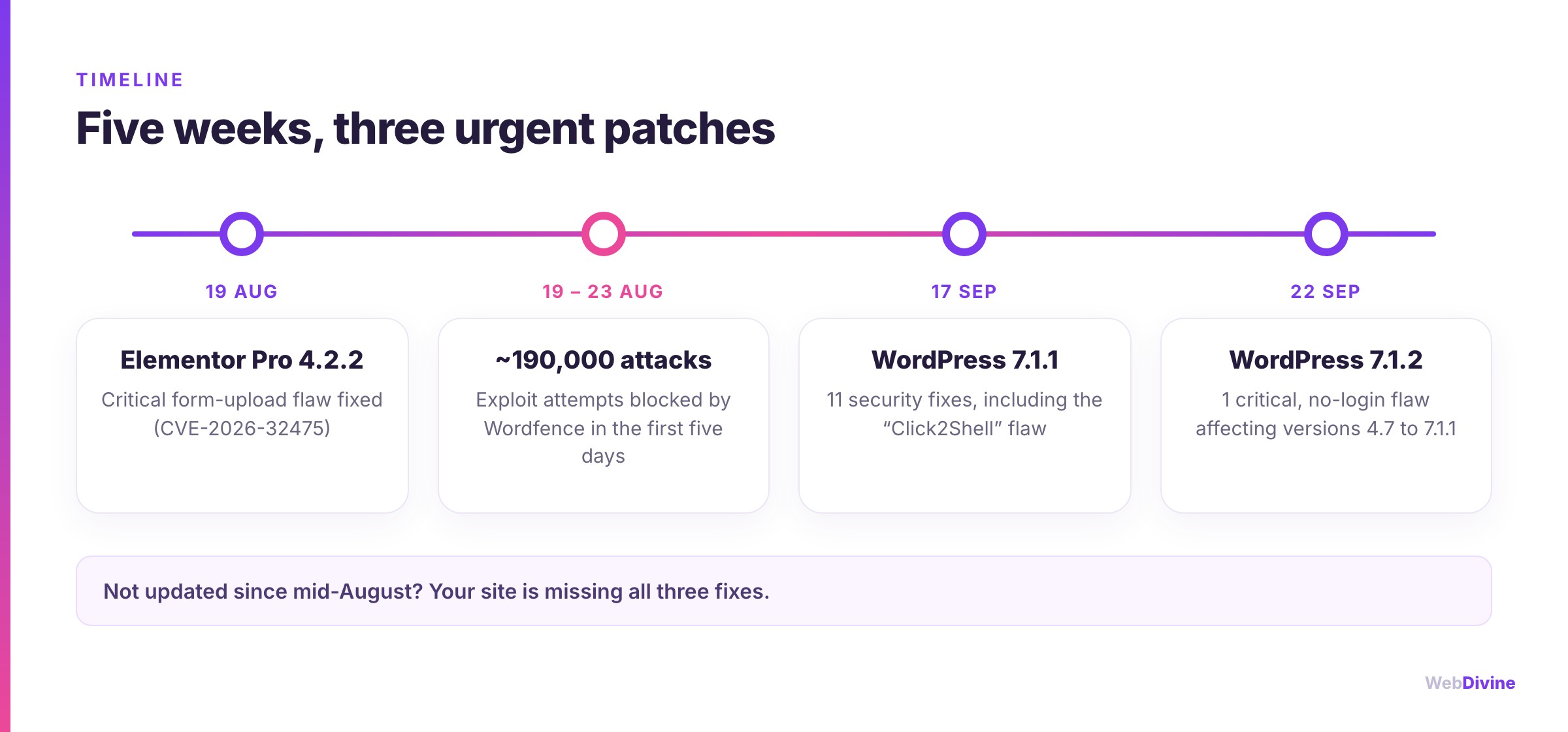 Five weeks, three urgent patches: the WordPress security timeline for August and September 2026